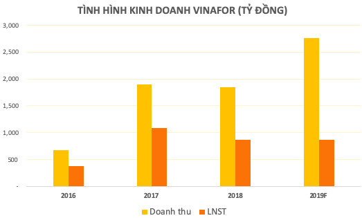 Vinafor lỗi hẹn niêm yết vì ra soát đất đai, LNTT nửa đầu 2019 ước đạt 502 tỷ đồng - Ảnh 2.