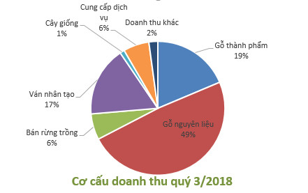 Vinafor nhận 538 tỷ đồng lợi nhuận từ công ty liên kết, 9 tháng hoàn thành 76% kế hoạch lợi nhuận cả năm - Ảnh 1.