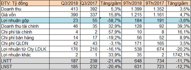 Vinafor nhận 538 tỷ đồng lợi nhuận từ công ty liên kết, 9 tháng hoàn thành 76% kế hoạch lợi nhuận cả năm - Ảnh 2.