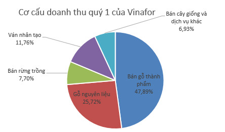 Vinafor (VIF) báo lãi sau thuế 181 tỷ đồng quý 1/2019, giảm 27% so với cùng kỳ - Ảnh 1.