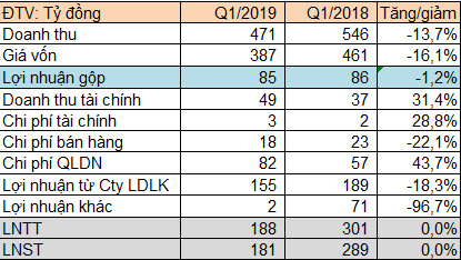 Vinafor (VIF) báo lãi sau thuế 181 tỷ đồng quý 1/2019, giảm 27% so với cùng kỳ - Ảnh 2.