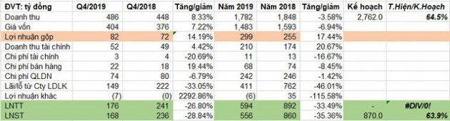 Vinafor (VIF): Lợi nhuận từ Yamaha Motor giảm mạnh kéo LNST 2019 giảm 36% - Ảnh 2.