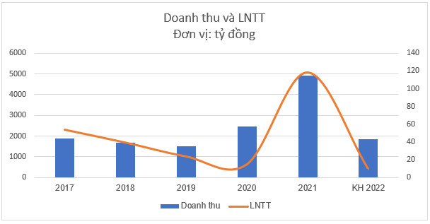 Vinafreight (VNF) đặt kế hoạch lãi giảm hơn 90% trong năm 2022, dự kiến nâng tỷ lệ sở hữu Cảng Mipec lên trên 51% - Ảnh 1.