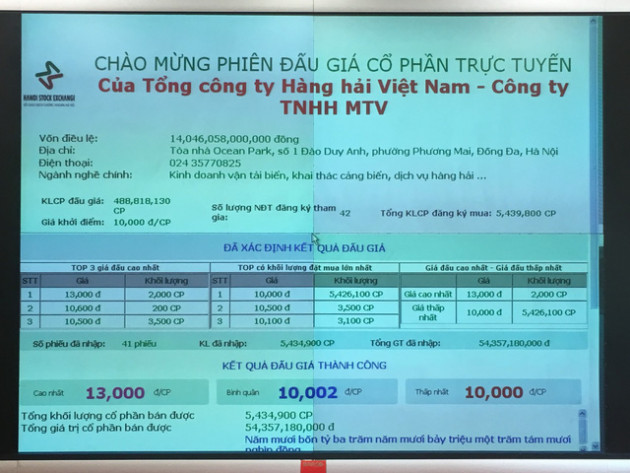 Vinalines chỉ bán được 1,1% lượng cổ phần chào bán trong đợt IPO - Ảnh 1.