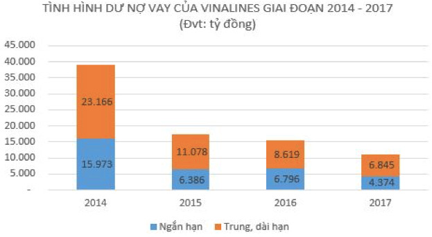 Vinalines đang là “con nợ” của những tổ chức tín dụng nào? - Ảnh 1.