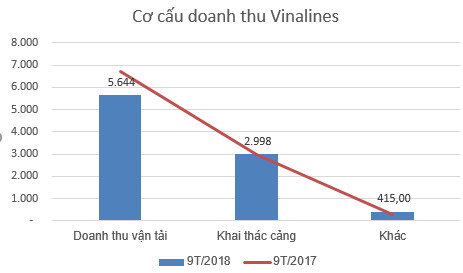 Vinalines (MVN) lỗ tiếp 174 tỷ đồng, nâng tổng lỗ lũy kế đến hết quý 3 lên trên 3.400 tỷ đồng - Ảnh 1.