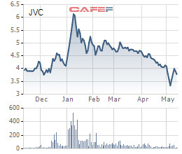 Vinamed muốn thoái hết vốn tại JVC - Ảnh 1.