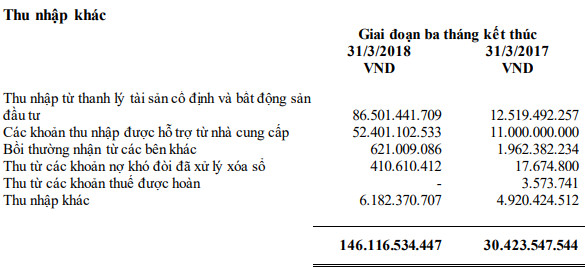 Vinamilk báo lãi ròng hợp nhất giảm gần 9% trong quý 1/2018, đạt 2.683 tỷ đồng - Ảnh 1.