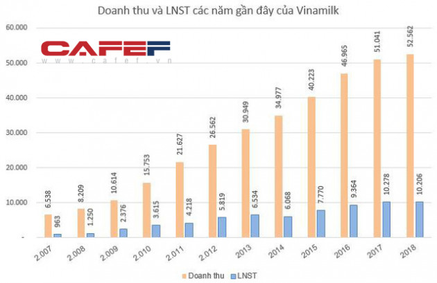 Vinamilk đặt kế hoạch doanh thu năm 2019 không thấp hơn 56.000 tỷ đồng - Ảnh 1.