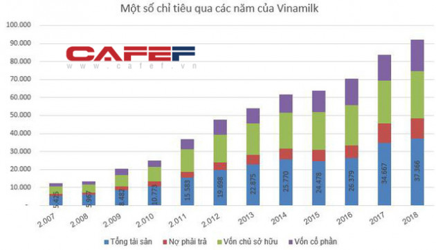 Vinamilk đặt kế hoạch doanh thu năm 2019 không thấp hơn 56.000 tỷ đồng - Ảnh 2.