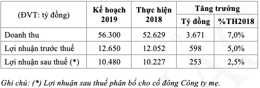 Vinamilk đặt mục tiêu LNST 2019 tăng 2,5% lên 10.480 tỷ, cổ tức tối thiểu 50% bằng tiền - Ảnh 1.