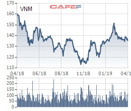 Vinamilk đặt mục tiêu LNST 2019 tăng 2,5% lên 10.480 tỷ, cổ tức tối thiểu 50% bằng tiền - Ảnh 2.