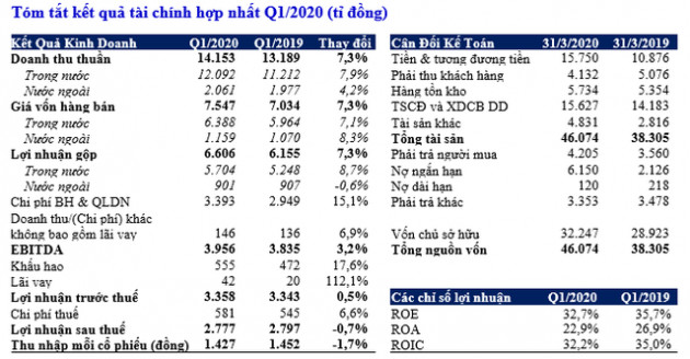 Vinamilk đạt tăng trưởng doanh thu ngay trong dịch bệnh Covid-19 - Ảnh 1.