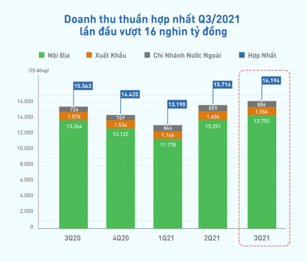 Vinamilk: Doanh thu quý 3/2021 lần đầu vượt 16 nghìn tỷ đồng nhờ thị trường nội địa trở lại mạnh tăng trưởng - Ảnh 1.