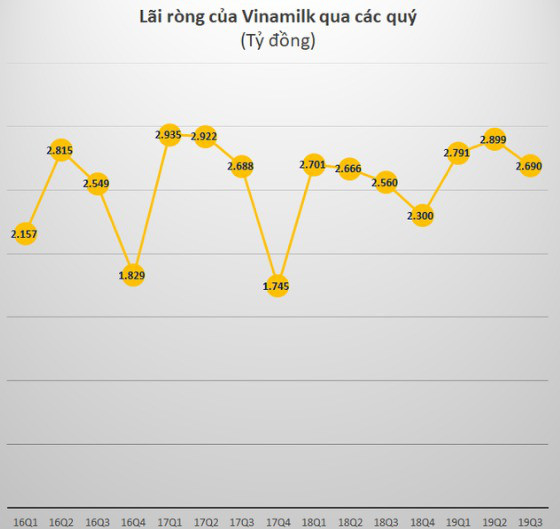 Vinamilk dự chi 1.740 tỷ đồng tạm ứng cổ tức 10% cho cổ đông - Ảnh 1.