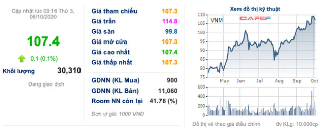 Vinamilk hoàn tất phát hành hơn 348 triệu cổ phiếu thưởng, tăng vốn lên 20.900 tỷ đồng - Ảnh 1.