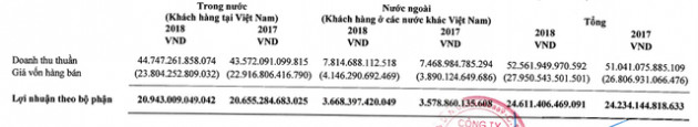 Vinamilk lãi 2.299 tỷ đồng quý 4, tăng 32% so với cùng kỳ - Ảnh 2.