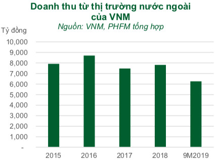 Vinamilk: Thâm nhập Trung Quốc thông qua dòng sữa chua, muốn tăng cơ cấu xuất khẩu sữa lên 25% giai đoạn 2021-2022 - Ảnh 1.