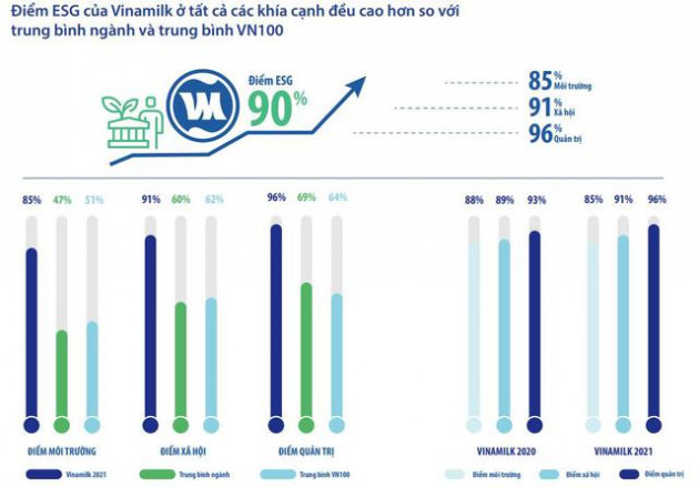 Vinamilk thuộc TOP 50 doanh nghiệp phát triển bền vững tiêu biểu năm 2022 - Ảnh 2.