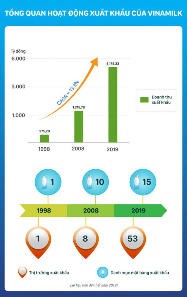 Vinamilk tích lũy gì từ hơn 20 năm “chinh chiến” ở nước ngoài? - Ảnh 1.