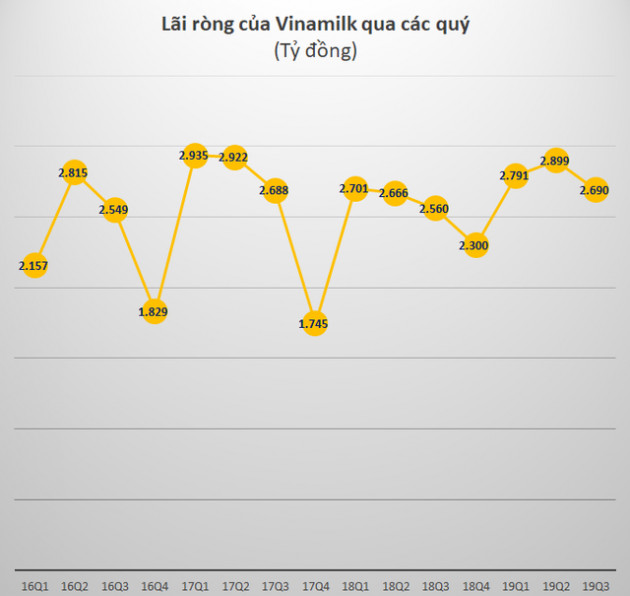 Tiền gửi ngân hàng của Vinamilk vượt 10.000 tỷ đồng, lãi sau thuế 9 tháng gần 8.380 tỷ, tăng gần 6% - Ảnh 3.