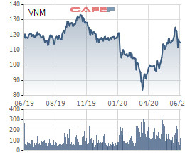 Vinamilk (VNM) chi 2.600 tỷ đồng trả cổ tức còn lại năm 2019 cho cổ đông - Ảnh 1.