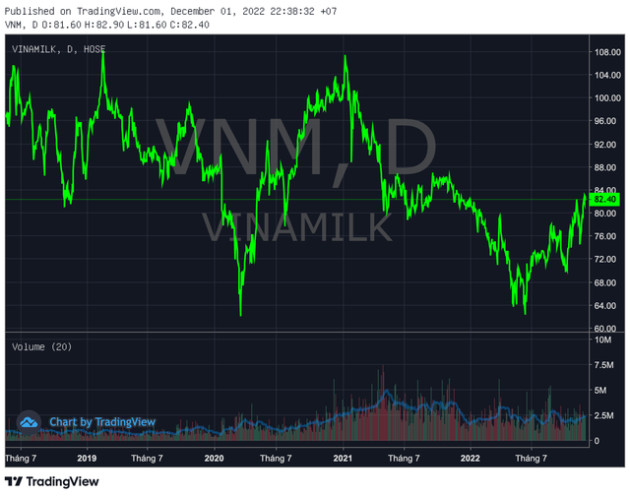 Vinamilk (VNM) chốt ngày tạm ứng cổ tức đợt 2/2022 tỷ lệ 14%, hơn 1.050 tỷ sắp về túi SCIC - Ảnh 1.