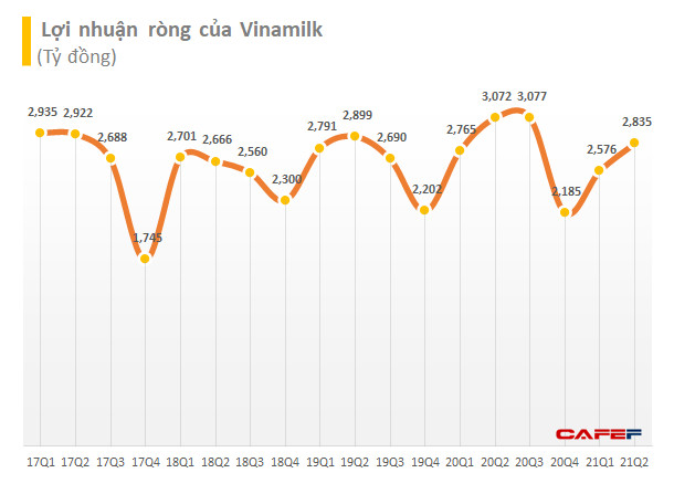 Vinamilk (VNM) lãi sau thuế 2.862 tỷ đồng trong quý 2, nâng tổng lãi 6 tháng lên gần 5.460 tỷ đồng - Ảnh 2.