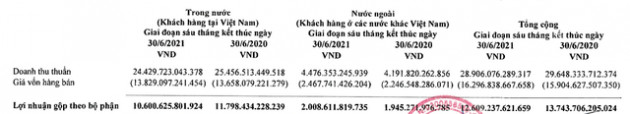 Vinamilk (VNM) lãi sau thuế 2.862 tỷ đồng trong quý 2, nâng tổng lãi 6 tháng lên gần 5.460 tỷ đồng - Ảnh 3.