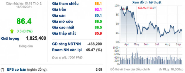 Vinamilk (VNM): Thành viên SCIC sẽ không thoái vốn, Platinum Victory Pte. Ltd tiếp tục đăng ký mua thêm cổ phiếu - Ảnh 1.