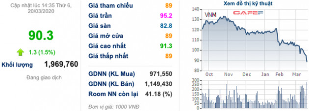 Vinamilk (VNM): Thị giá giảm 25% từ đầu năm, Chủ tịch Mai Kiều Liên cùng ban lãnh đạo mua vào cổ phiếu - Ảnh 1.