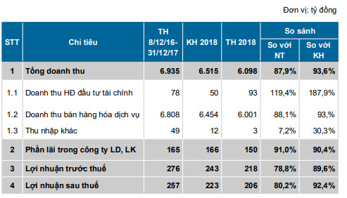 Vinapharm (DVN) đặt kế hoạch lãi trước thuế đi ngang, ước đạt 218 tỷ đồng năm 2019 - Ảnh 1.