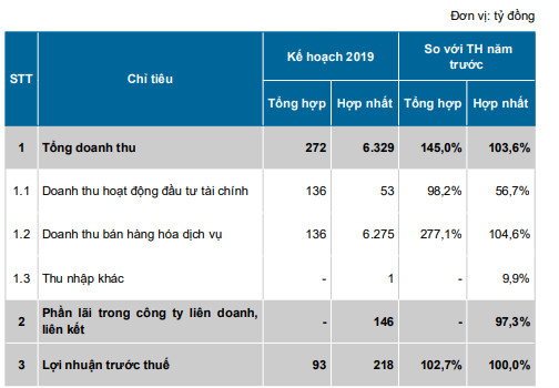 Vinapharm (DVN) đặt kế hoạch lãi trước thuế đi ngang, ước đạt 218 tỷ đồng năm 2019 - Ảnh 2.