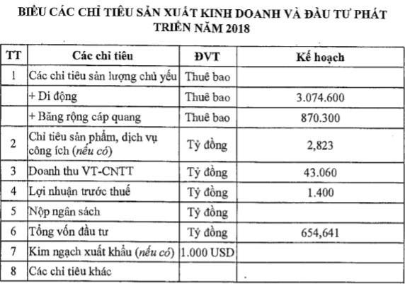 Vinaphone đặt chỉ tiêu lãi trước thuế 1.400 tỷ, tổng vốn đầu tư dự kiến 654,6 tỷ đồng - Ảnh 1.