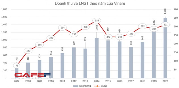 Vinare (VNR) chi 200 tỷ đồng trả cổ tức tỷ lệ 15%, cổ phiếu VNR tăng 45% từ đầu năm - Ảnh 1.