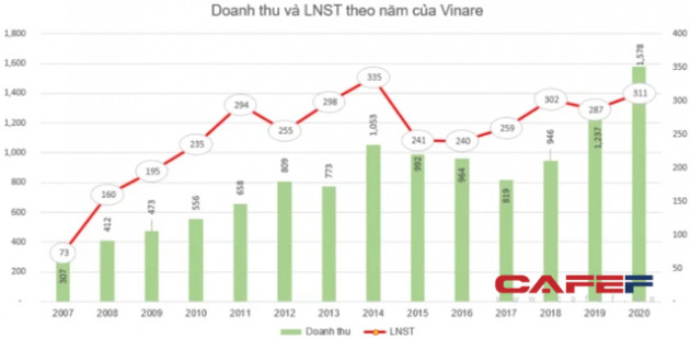 Vinare (VNR) chốt danh sách cổ đông phát hành gần 20 triệu cổ phiếu thưởng - Ảnh 1.