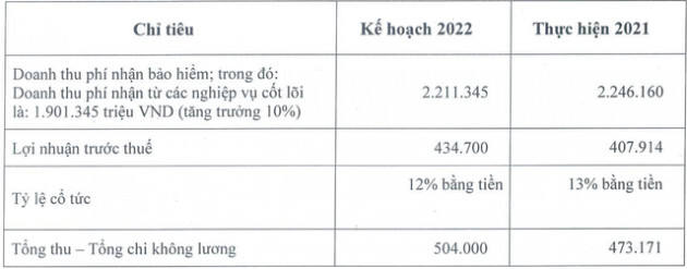 Vinare (VNR) đặt mục tiêu lãi năm 2022 lên 435 tỷ đồng, dùng gần 200 tỷ đồng chia cổ tức cho năm 2021 - Ảnh 1.