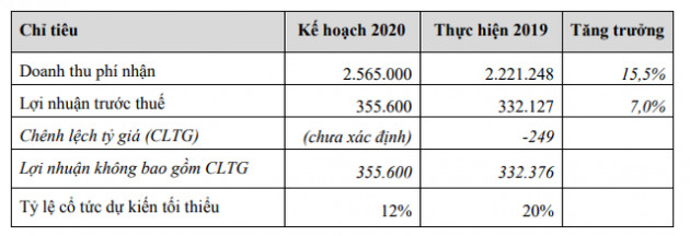 Vinare (VNR): Kế hoạch lãi trước thuế năm 2020 tăng 7% lên mức 355 tỷ đồng - Ảnh 1.