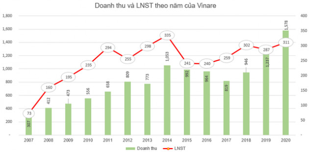 Vinare (VNR) triển khai phương án phát hành 19 triệu cổ phiếu thưởng - Ảnh 2.