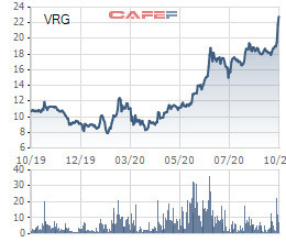 Vinaruco (VRG): LNST 9 tháng đầu năm tăng 28% so với cùng kỳ, giá cổ phiếu tăng gấp 2,5 lần đầu năm - Ảnh 2.