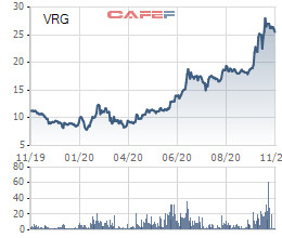 Vinaruco (VRG) tăng gấp ba lần từ đầu năm, Tập đoàn Cao su Việt Nam chốt giá thoái vốn 20.800 đồng - Ảnh 2.