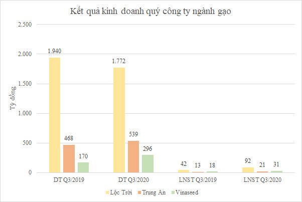 Vinaseed, Lộc Trời, Trung An lãi lớn nhờ giá gạo tăng - Ảnh 3.