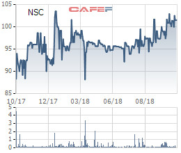 Vinaseed (NSC): 9 tháng lãi sau thuế 156 tỷ đồng, hoàn thành 61% kế hoạch năm 2018 - Ảnh 1.