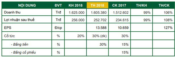 Vinaseed (NSC): Kế hoạch lãi đi ngang, ước đạt 261 tỷ đồng trong năm 2019 - Ảnh 1.