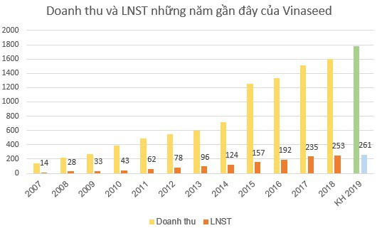 Vinaseed (NSC): Kế hoạch lãi đi ngang, ước đạt 261 tỷ đồng trong năm 2019 - Ảnh 2.