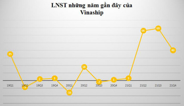 Vinaship (VNA) báo lãi năm 2021 đạt kỷ lục gần 178 tỷ đồng - Ảnh 1.