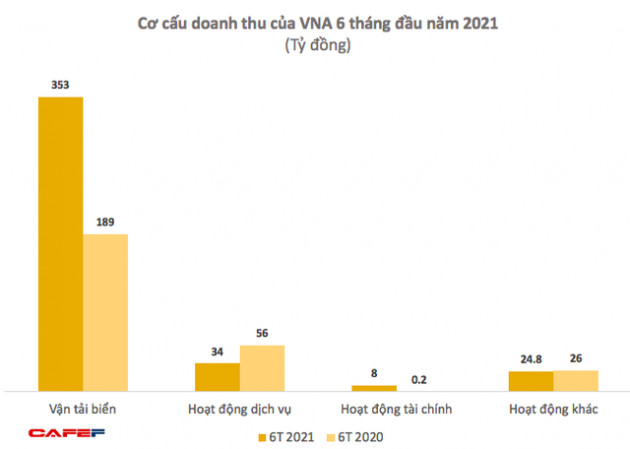 Vinaship (VNA): Vận tải biển hồi sinh, quý 2 lãi kỷ lục 66 tỷ đồng - Ảnh 2.