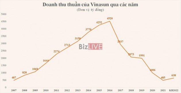 Vinasun: Gian nan tìm lại “ánh mặt trời” - Ảnh 2.