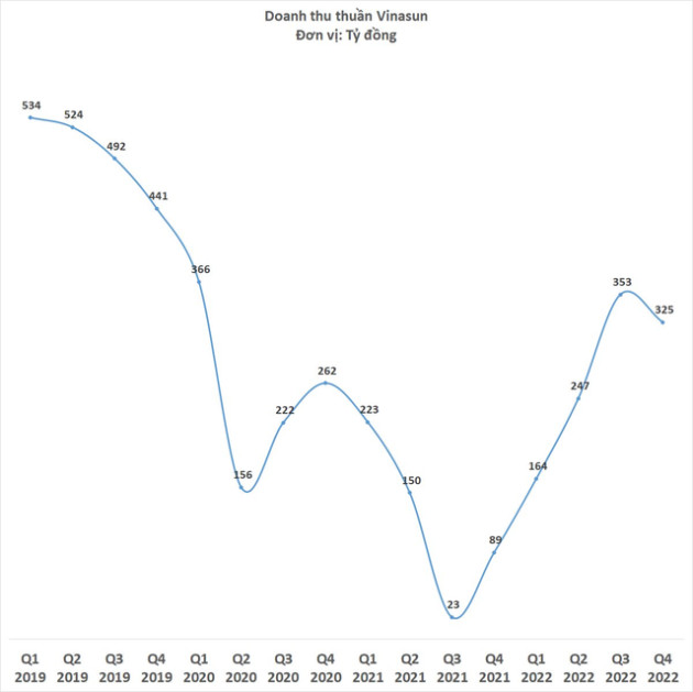  Vinasun khép lại năm 2022 hoàn hảo: Lợi nhuận cao nhất kể từ 2018, thoát cảnh hủy niêm yết - Ảnh 1.