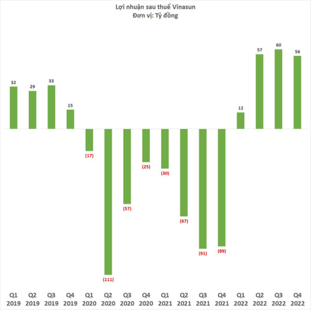  Vinasun khép lại năm 2022 hoàn hảo: Lợi nhuận cao nhất kể từ 2018, thoát cảnh hủy niêm yết - Ảnh 2.